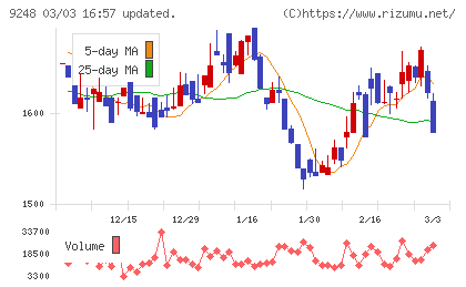 人・夢・技術グループチャート