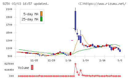 ＧＲＣＳチャート