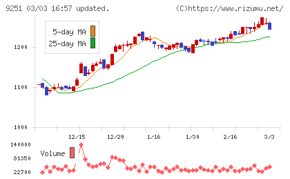 ＡＢ＆Ｃｏｍｐａｎｙチャート