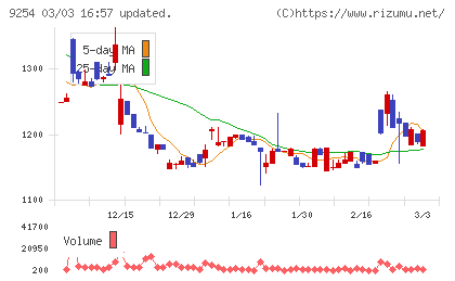 ラバブルマーケティンググループチャート