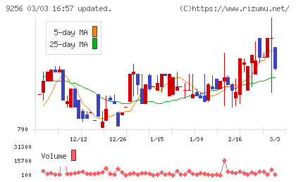 サクシードチャート