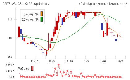 ＹＣＰホールディングス（グローバル）チャート