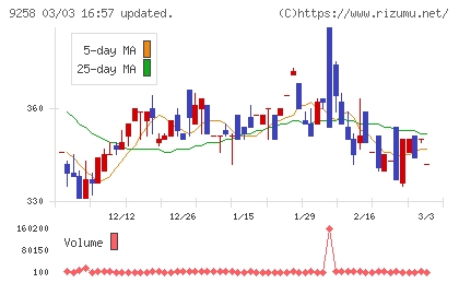 ＣＳ−Ｃチャート