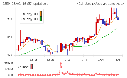 タカヨシホールディングスチャート