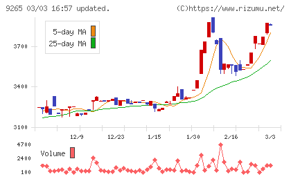 ヤマシタヘルスケアホールディングスチャート