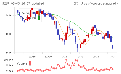Ｇｅｎｋｙ　ＤｒｕｇＳｔｏｒｅｓチャート