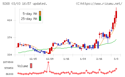 オプティマスグループチャート