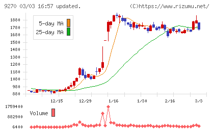 バリュエンスホールディングスチャート
