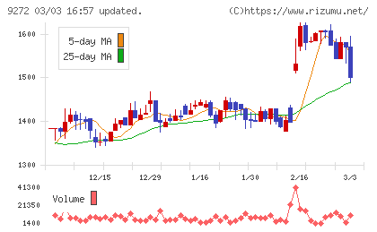 ブティックスチャート