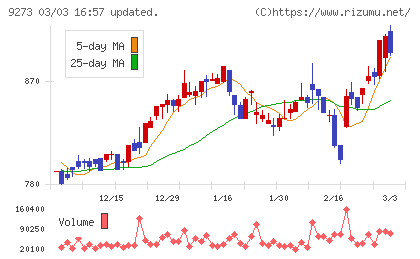 コーア商事ホールディングスチャート