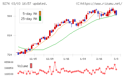 ＫＰＰグループホールディングスチャート