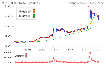 ブックオフグループホールディングスチャート
