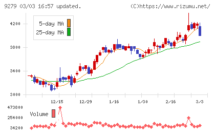 ギフトホールディングスチャート