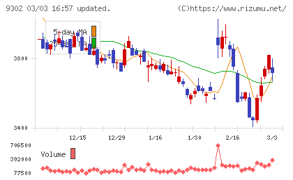 三井倉庫ホールディングスチャート