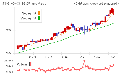 住友倉庫チャート