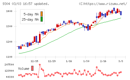 澁澤倉庫チャート