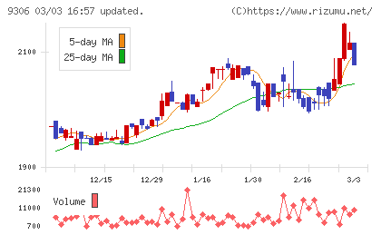 東陽倉庫チャート