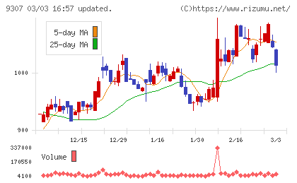 杉村倉庫チャート