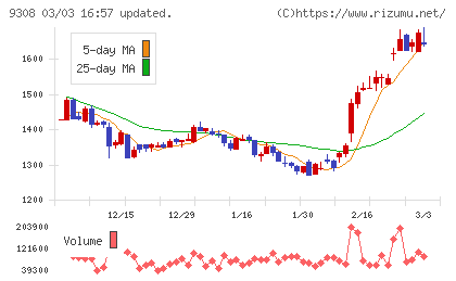 乾汽船チャート