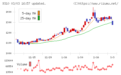 日本トランスシティチャート