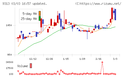 丸八倉庫チャート