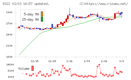 川西倉庫チャート