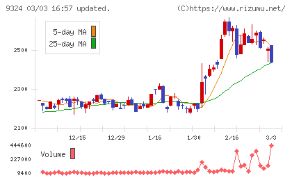 安田倉庫チャート