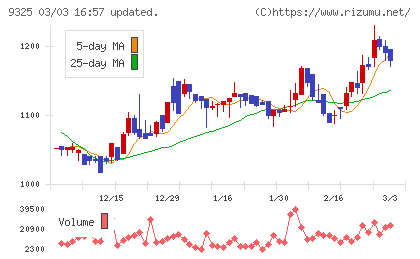 ファイズホールディングスチャート