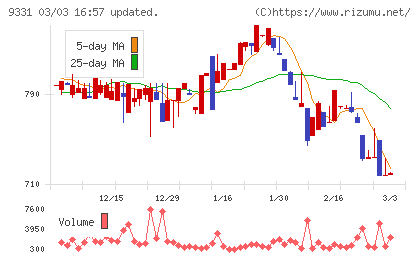 キャスターチャート