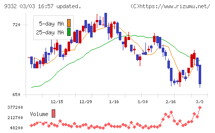 ＮＩＳＳＯホールディングスチャート