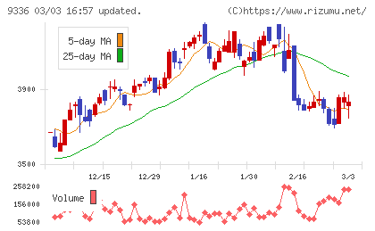 大栄環境チャート