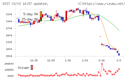トリドリチャート