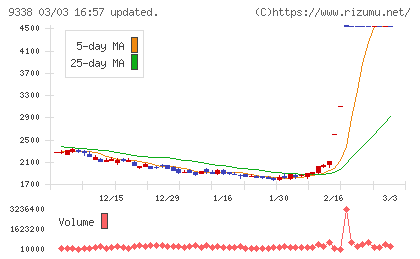 ＩＮＦＯＲＩＣＨチャート