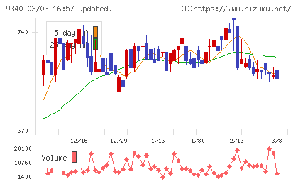 アソインターナショナルチャート
