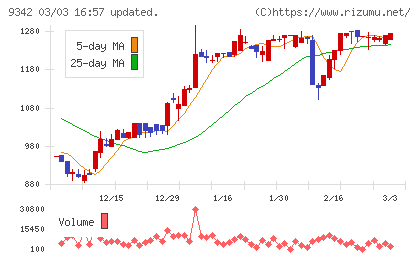 スマサポチャート