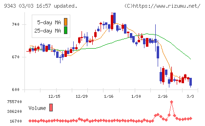 アイビスチャート