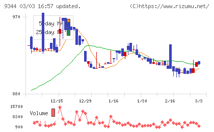 アクシスコンサルティングチャート