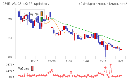 ビズメイツチャート