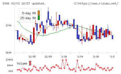 ココルポートチャート