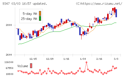 日本管財ホールディングスチャート
