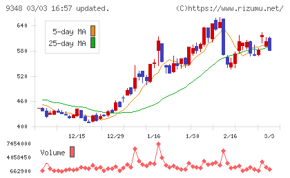 ｉｓｐａｃｅチャート