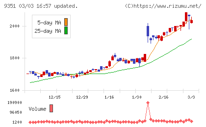 東洋埠頭チャート