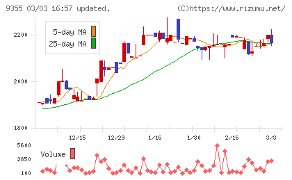 リンコーコーポレーションチャート