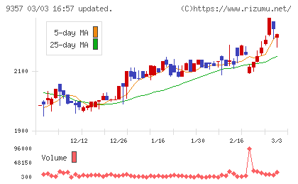 名港海運チャート