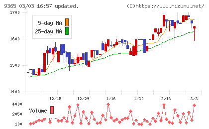 トレーディアチャート