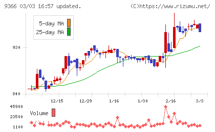 サンリツチャート