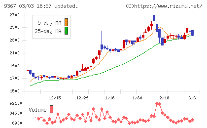 大東港運チャート