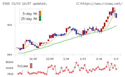 キムラユニティーチャート
