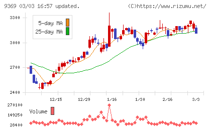 キユーソー流通システムチャート