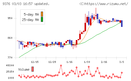 ユーラシア旅行社チャート